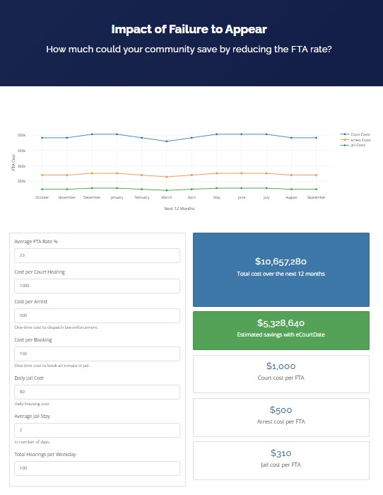 A data visualization titled “Impact of Failure to Appear” shows how communities can save money by reducing their failure-to-appear (FTA) rate. A line chart compares court costs, arrest costs, and jail costs over 12 months, showing court costs as the highest. Input fields on the left let users adjust factors such as average FTA rate, costs per hearing, arrest, booking, and jail stay. On the right, large boxes display results: total annual cost of $10,657,280, estimated savings with eCourtDate of $5,328,640, and per-FTA costs of $1,000 for court, $500 for arrest, and $310 for jail. The calculator emphasizes potential savings through reduced FTAs.