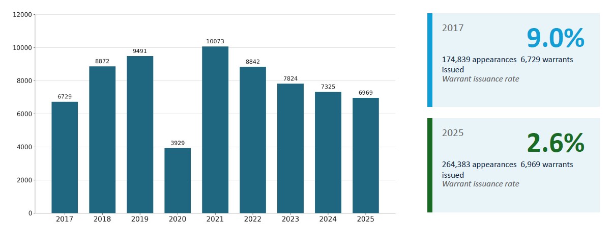 Bar chart showing annual warrant issuances from 2017 to 2025 alongside comparison panels indicating warrant issuance rates dropped from 9.0% in 2017 (6,729 warrants from 174,839 appearances) to 2.6% in 2025 (6,969 warrants from 264,383 appearances).