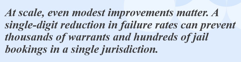 Stylized quote emphasizing that small reductions in court failure rates can prevent thousands of warrants and hundreds of jail bookings at the jurisdiction level.