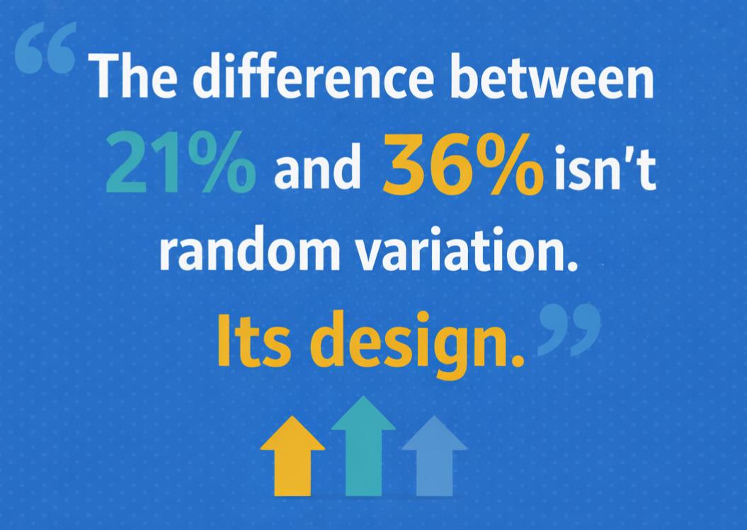 A blue graphic with a subtle dotted background features a large quote that reads, &ldquo;The difference between 21% and 36% isn&rsquo;t random variation. Its design.&rdquo; The numbers &ldquo;21%&rdquo; appear in teal and &ldquo;36%&rdquo; in yellow for emphasis, with &ldquo;Its design.&rdquo; in bold yellow text. At the bottom are three upward-pointing arrows in yellow, teal, and blue, symbolizing improvement or growth