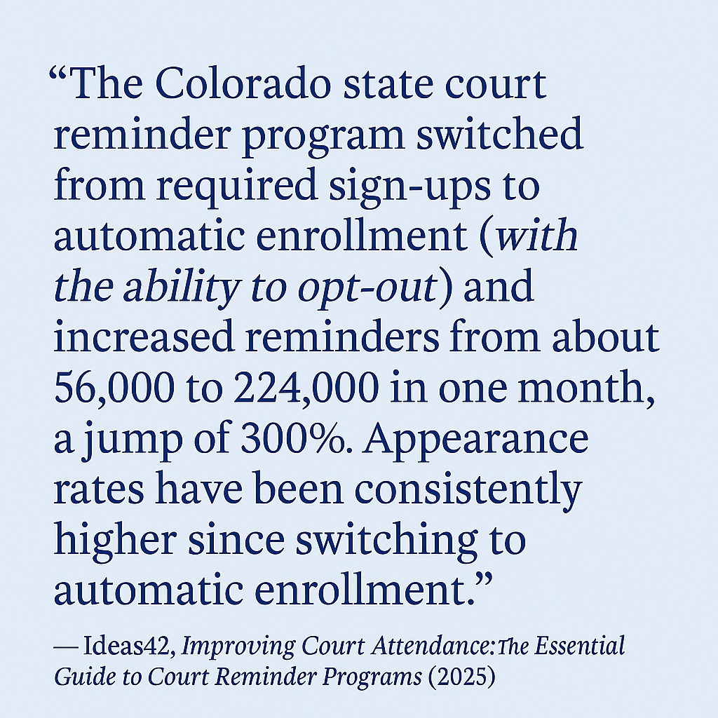 “The Colorado state court reminder program switched from required sign-ups to automatic enrollment (with the ability to opt out) and increased reminders from about 56,000 to 224,000 in one month, a jump of 300 percent. Appearance rates have been consistently higher since switching to automatic enrollment.” Attribution: Ideas42, Improving Court Attendance: The Essential Guide to Court Reminder Programs (2025). Light blue background with a subtle scales of justice icon.