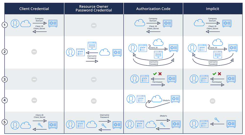 OAuth 2.0 Flow Diagrams