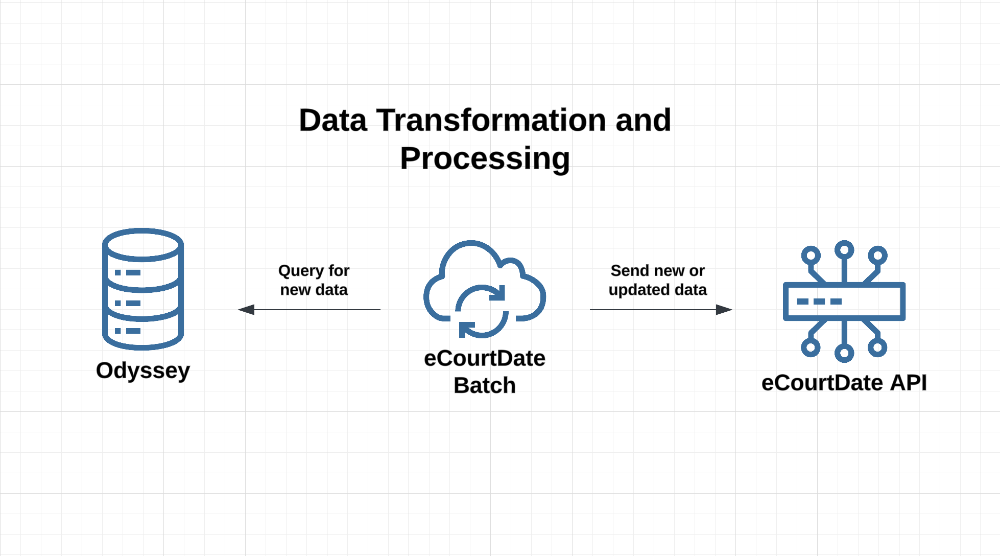 Data Flow Diagram from Odyssey to eCourtDate