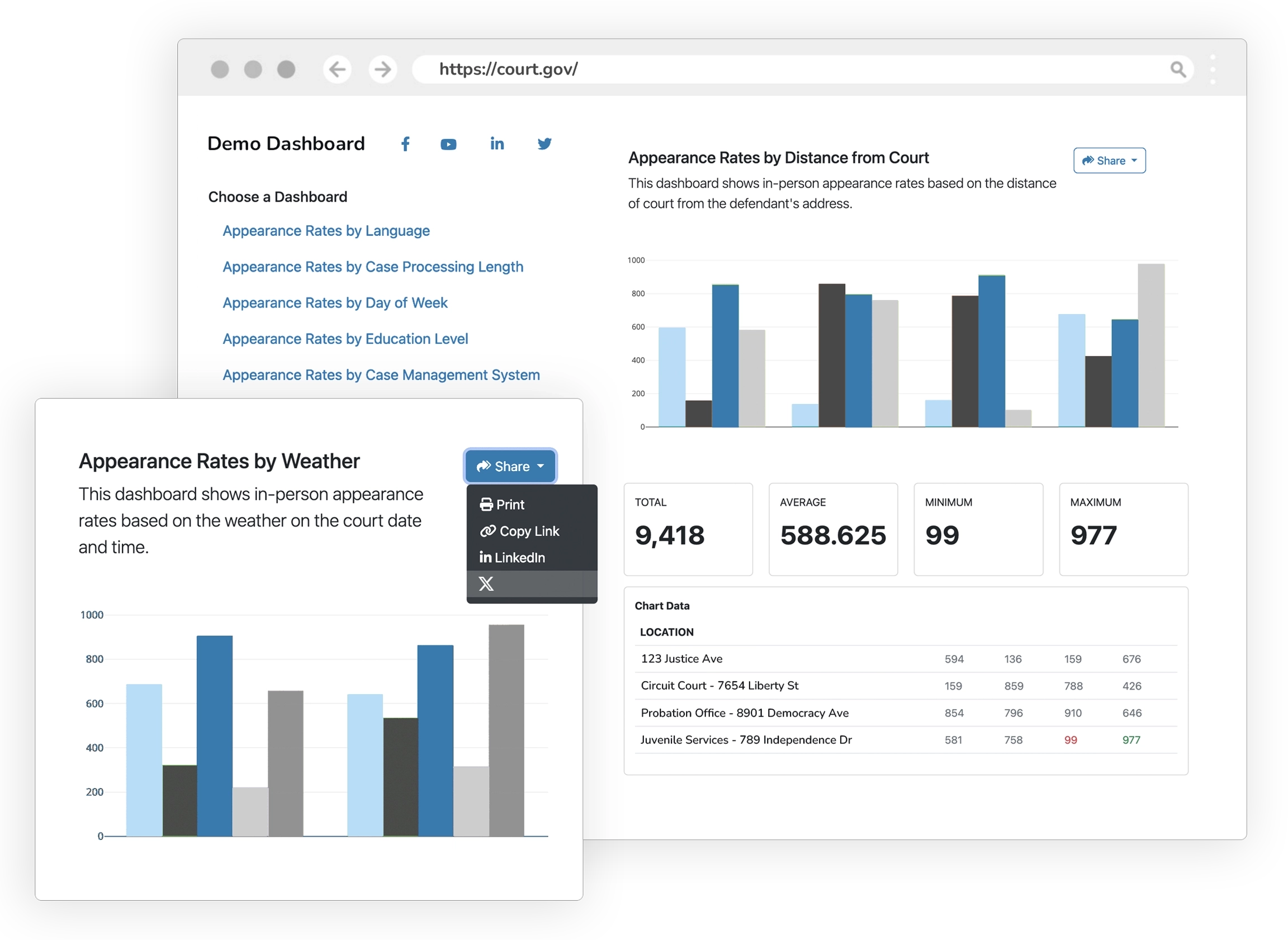 Example data dashboard with failure to appear (FTA) insights